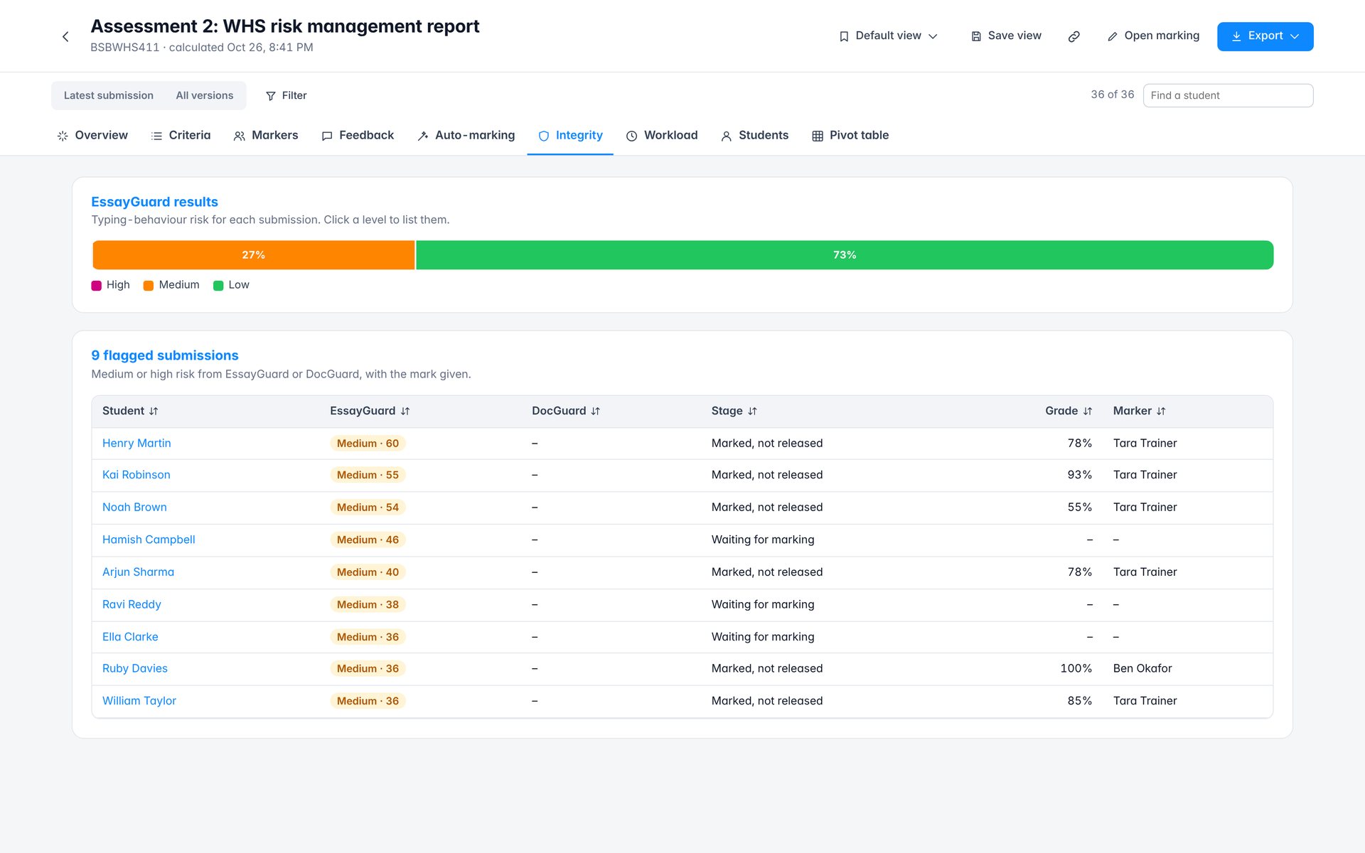 Integrity. EssayGuard and DocGuard results across the activity.