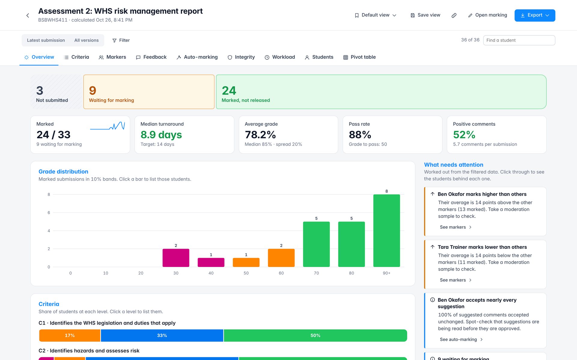 Report overview. Progress, turnaround, grades and what needs attention, at a glance.